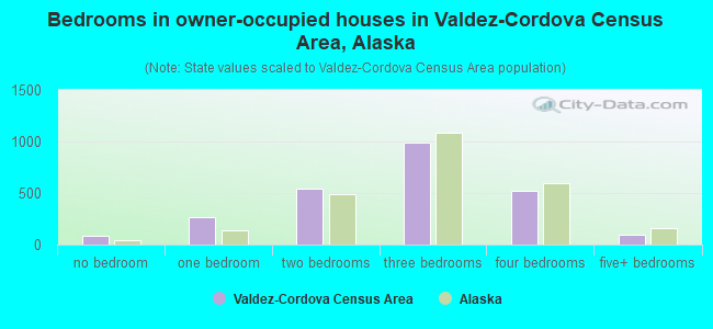 Bedrooms in owner-occupied houses in Valdez-Cordova Census Area, Alaska