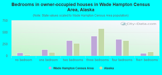 Bedrooms in owner-occupied houses in Wade Hampton Census Area, Alaska