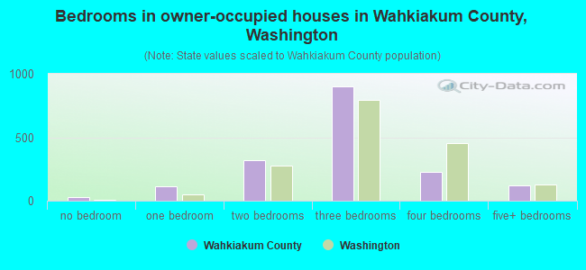 Bedrooms in owner-occupied houses in Wahkiakum County, Washington