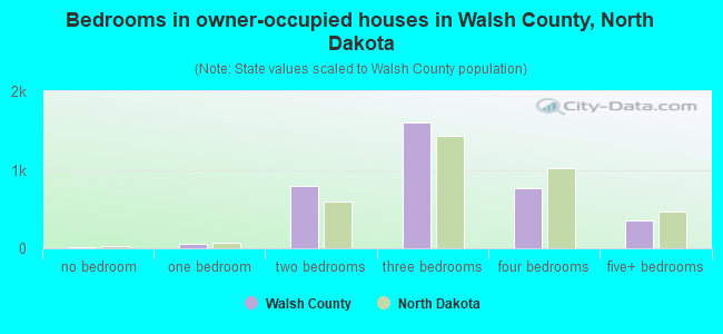 Bedrooms in owner-occupied houses in Walsh County, North Dakota