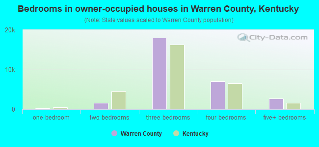 Bedrooms in owner-occupied houses in Warren County, Kentucky