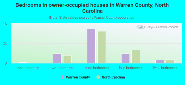 Bedrooms in owner-occupied houses in Warren County, North Carolina