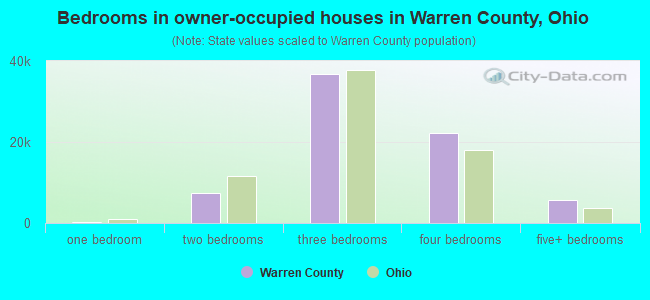 Bedrooms in owner-occupied houses in Warren County, Ohio