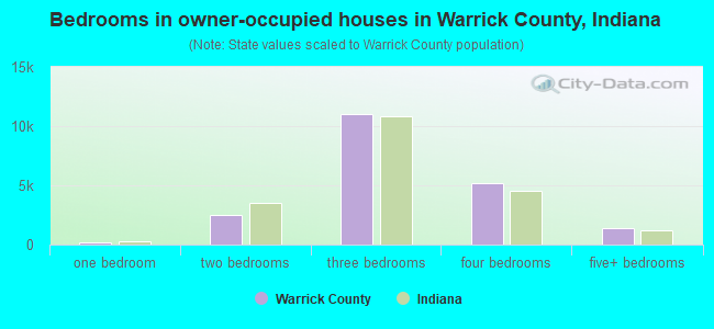 Bedrooms in owner-occupied houses in Warrick County, Indiana