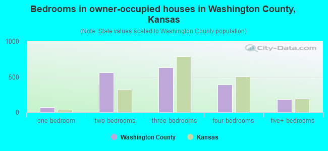 Bedrooms in owner-occupied houses in Washington County, Kansas