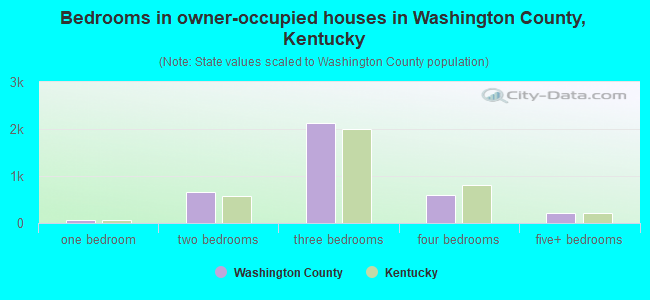 Bedrooms in owner-occupied houses in Washington County, Kentucky