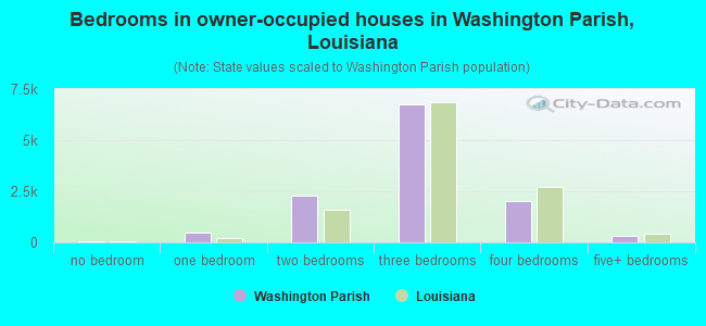 Bedrooms in owner-occupied houses in Washington Parish, Louisiana