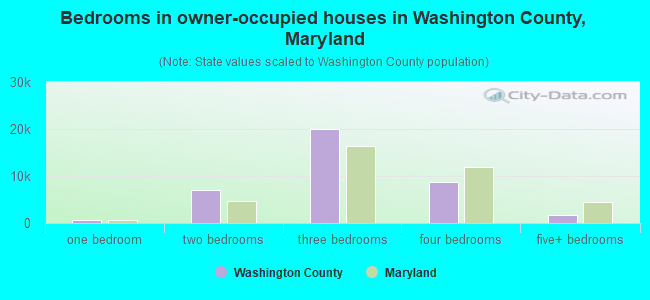 Bedrooms in owner-occupied houses in Washington County, Maryland