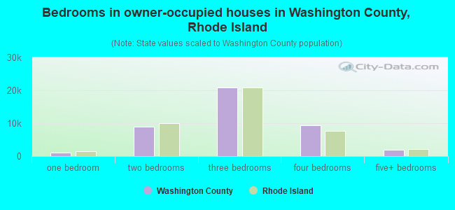 Bedrooms in owner-occupied houses in Washington County, Rhode Island