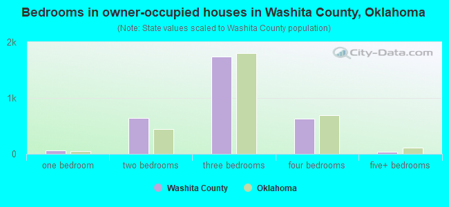 Bedrooms in owner-occupied houses in Washita County, Oklahoma