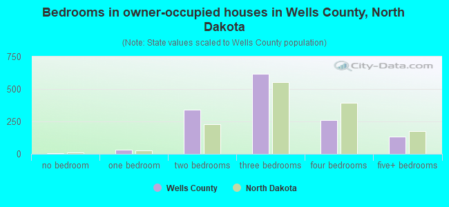 Bedrooms in owner-occupied houses in Wells County, North Dakota