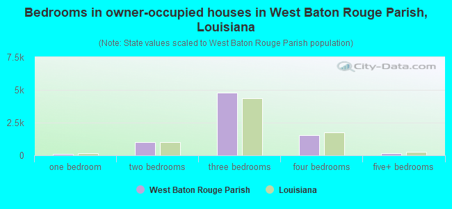 Bedrooms in owner-occupied houses in West Baton Rouge Parish, Louisiana