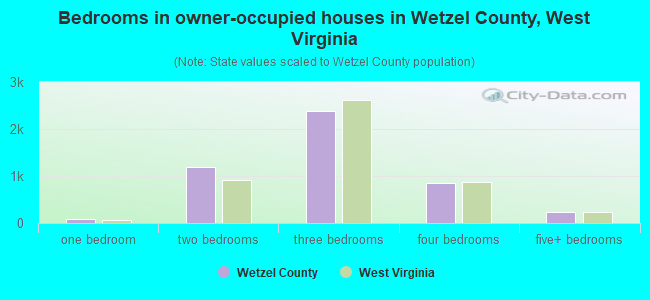 Bedrooms in owner-occupied houses in Wetzel County, West Virginia