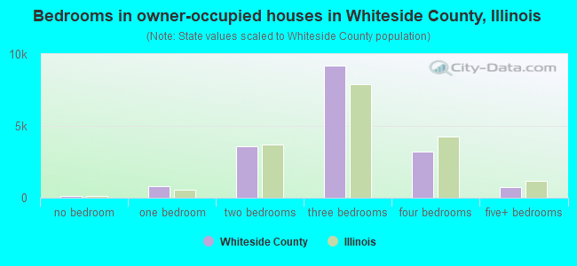 Bedrooms in owner-occupied houses in Whiteside County, Illinois