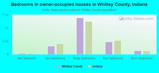 Bedrooms in owner-occupied houses in Whitley County, Indiana