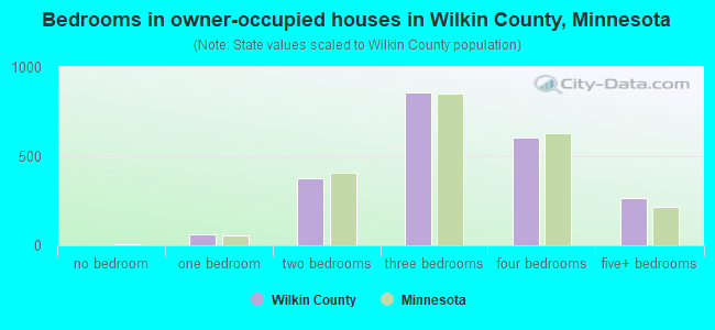 Bedrooms in owner-occupied houses in Wilkin County, Minnesota