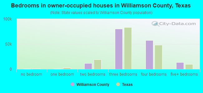 Bedrooms in owner-occupied houses in Williamson County, Texas
