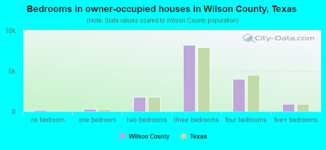 Bedrooms in owner-occupied houses in Wilson County, Texas