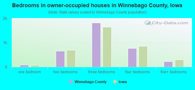 Bedrooms in owner-occupied houses in Winnebago County, Iowa