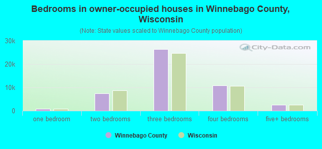 Bedrooms in owner-occupied houses in Winnebago County, Wisconsin
