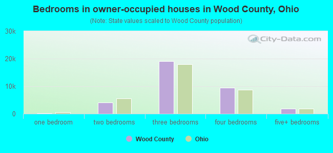 Bedrooms in owner-occupied houses in Wood County, Ohio