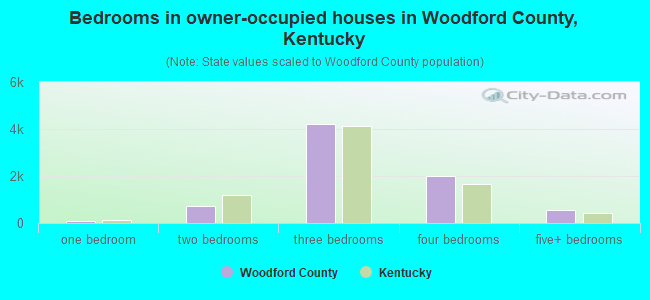 Bedrooms in owner-occupied houses in Woodford County, Kentucky