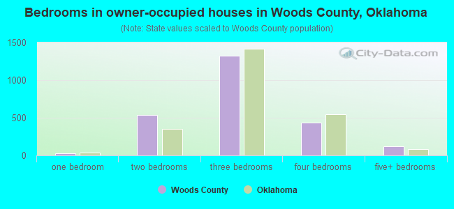 Bedrooms in owner-occupied houses in Woods County, Oklahoma