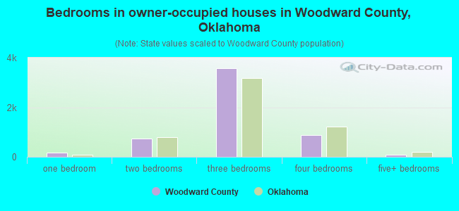 Bedrooms in owner-occupied houses in Woodward County, Oklahoma