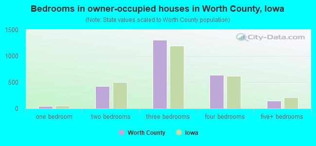 Bedrooms in owner-occupied houses in Worth County, Iowa