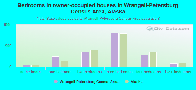 Bedrooms in owner-occupied houses in Wrangell-Petersburg Census Area, Alaska