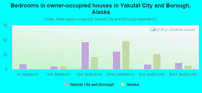 Bedrooms in owner-occupied houses in Yakutat City and Borough, Alaska