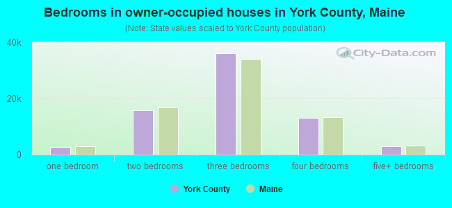 Bedrooms in owner-occupied houses in York County, Maine