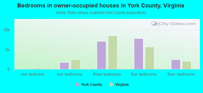 Bedrooms in owner-occupied houses in York County, Virginia
