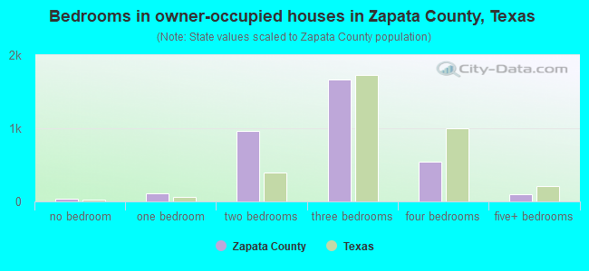 Bedrooms in owner-occupied houses in Zapata County, Texas