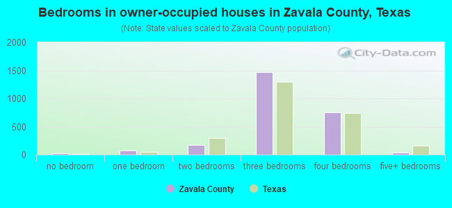 Bedrooms in owner-occupied houses in Zavala County, Texas