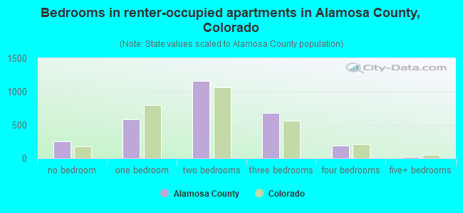 Bedrooms in renter-occupied apartments in Alamosa County, Colorado