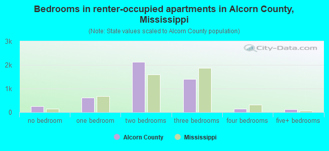 Bedrooms in renter-occupied apartments in Alcorn County, Mississippi