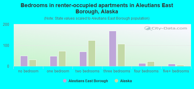 Bedrooms in renter-occupied apartments in Aleutians East Borough, Alaska