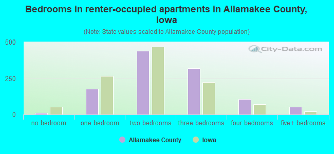 Bedrooms in renter-occupied apartments in Allamakee County, Iowa