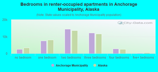 Bedrooms in renter-occupied apartments in Anchorage Municipality, Alaska