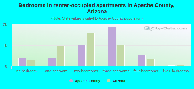 Bedrooms in renter-occupied apartments in Apache County, Arizona