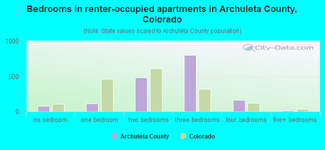 Bedrooms in renter-occupied apartments in Archuleta County, Colorado
