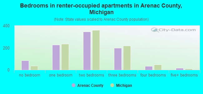 Bedrooms in renter-occupied apartments in Arenac County, Michigan