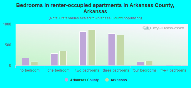 Bedrooms in renter-occupied apartments in Arkansas County, Arkansas