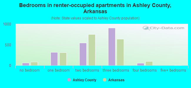 Bedrooms in renter-occupied apartments in Ashley County, Arkansas