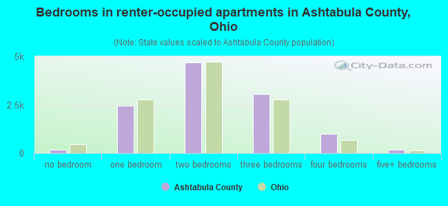 Bedrooms in renter-occupied apartments in Ashtabula County, Ohio
