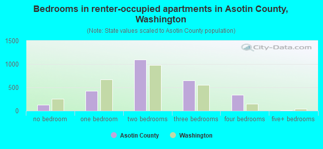 Bedrooms in renter-occupied apartments in Asotin County, Washington