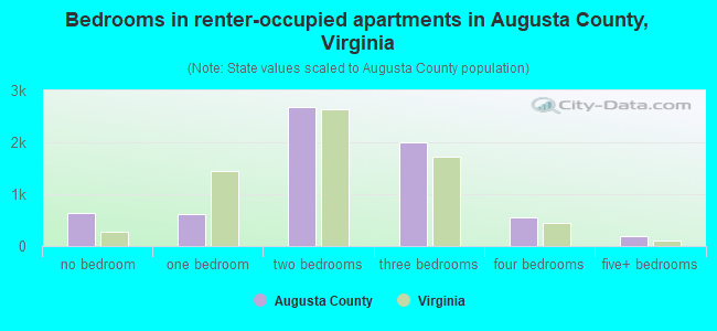 Bedrooms in renter-occupied apartments in Augusta County, Virginia