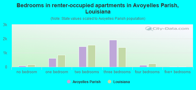 Bedrooms in renter-occupied apartments in Avoyelles Parish, Louisiana