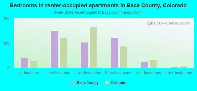 Bedrooms in renter-occupied apartments in Baca County, Colorado